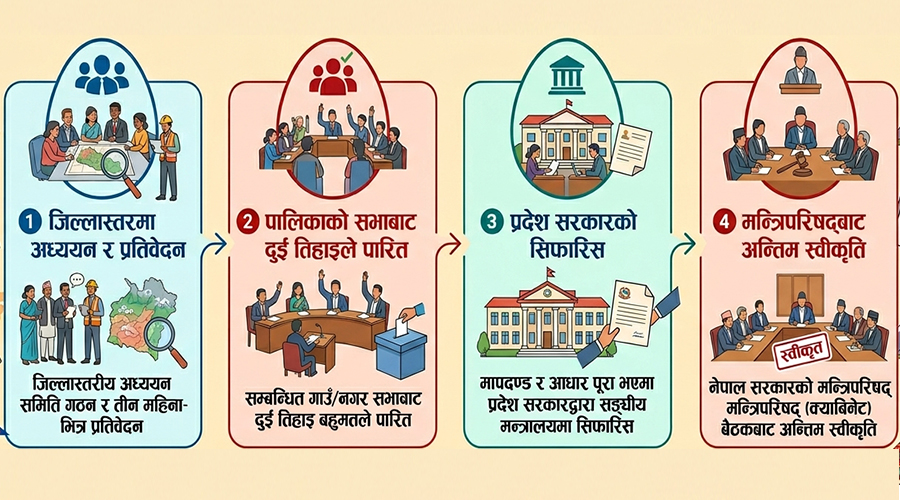 स्थानीय तहको सिमाना हेरफेर गर्न नयाँ मापदण्ड: चार चरण पार गरेपछि मात्रै अन्तिम निर्णय
